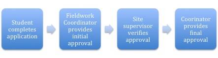 Fieldwork Process > Initial approval > supervisor approval > final approval